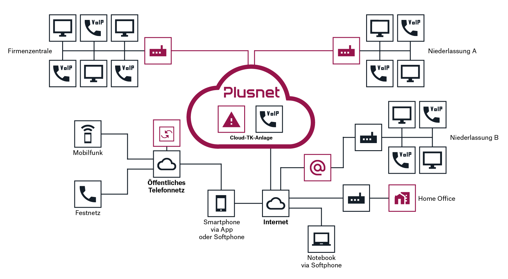 Schaubild zur Cloud-Telefonanlage Centraflex von Plusnet