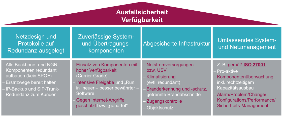 Die vier Säulen der Ausfallsicherheit bei Voice-over-IP. Legende: SPOF = Single Point of Failure, USV = unterbrechungsfreie Stromversorgung, bordeaux-farbener Text: sollte ggf. auch beim Endkunden vorhanden sein. Grafik: © Andreas Steinkopf / Plusnet GmbH.