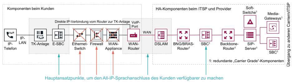 All-IP-Anschlüsse verfügbarer machen. Bild: Plusnet GmbH.