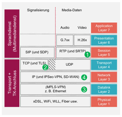 Die Verschlüsselung findet auf verschiedenen der vier Transport- bzw. Anschluss-Ebenen statt. Grafik: © Plusnet GmbH.