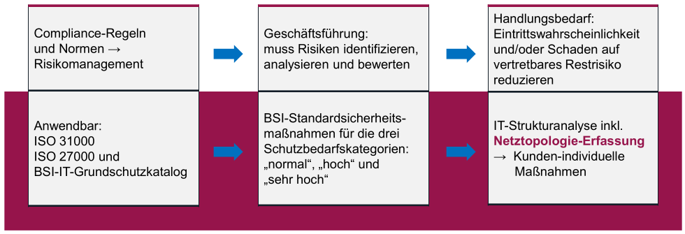 IT-Risiken identifizieren und managen: Dabei helfen ISO-Normen und der IT-Grundschutzkatalog des BSI. Grafik: Plusnet GmbH.