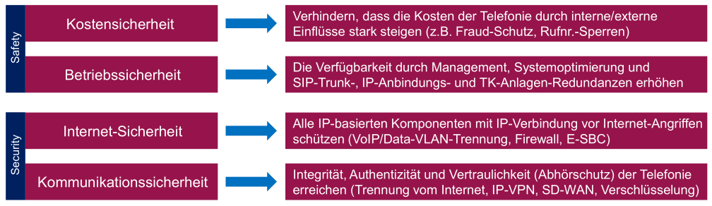 Safety und Security: Sicherheitsfachleute unterscheiden zwischen Kosten- und Betriebssicherheit sowie Internet- und Kommunikationssicherheit: Für alle diese Bereiche sollten Unternehmen sorgen. Grafik: © Plusnet GmbH.