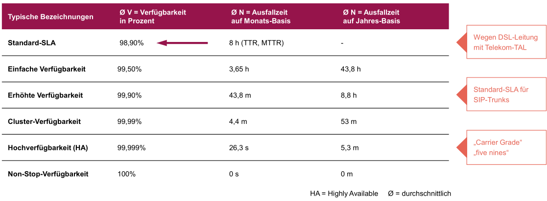 Bezeichnungen typischer Verfügbarkeitsstufen und Ausfallzeiten. Grafik: © Andreas Steinkopf / Plusnet GmbH.