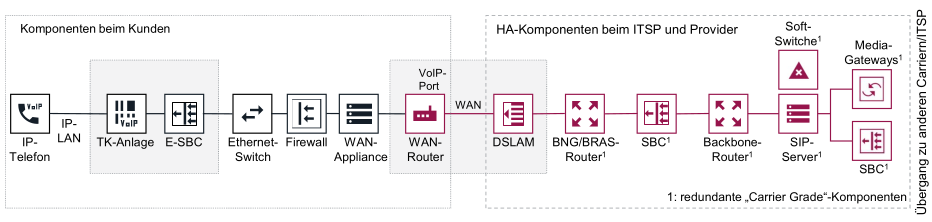 Die Übertragungskomponenten in einem VoIP-Netz: Der linke Bereich liegt im Zuständigkeitsbereich des Kunden, der rechte wird vom Service-Provider und vom Carrier gemanagt. HA steht für High Availability. Grafik: © Andreas Steinkopf / Plusnet GmbH.