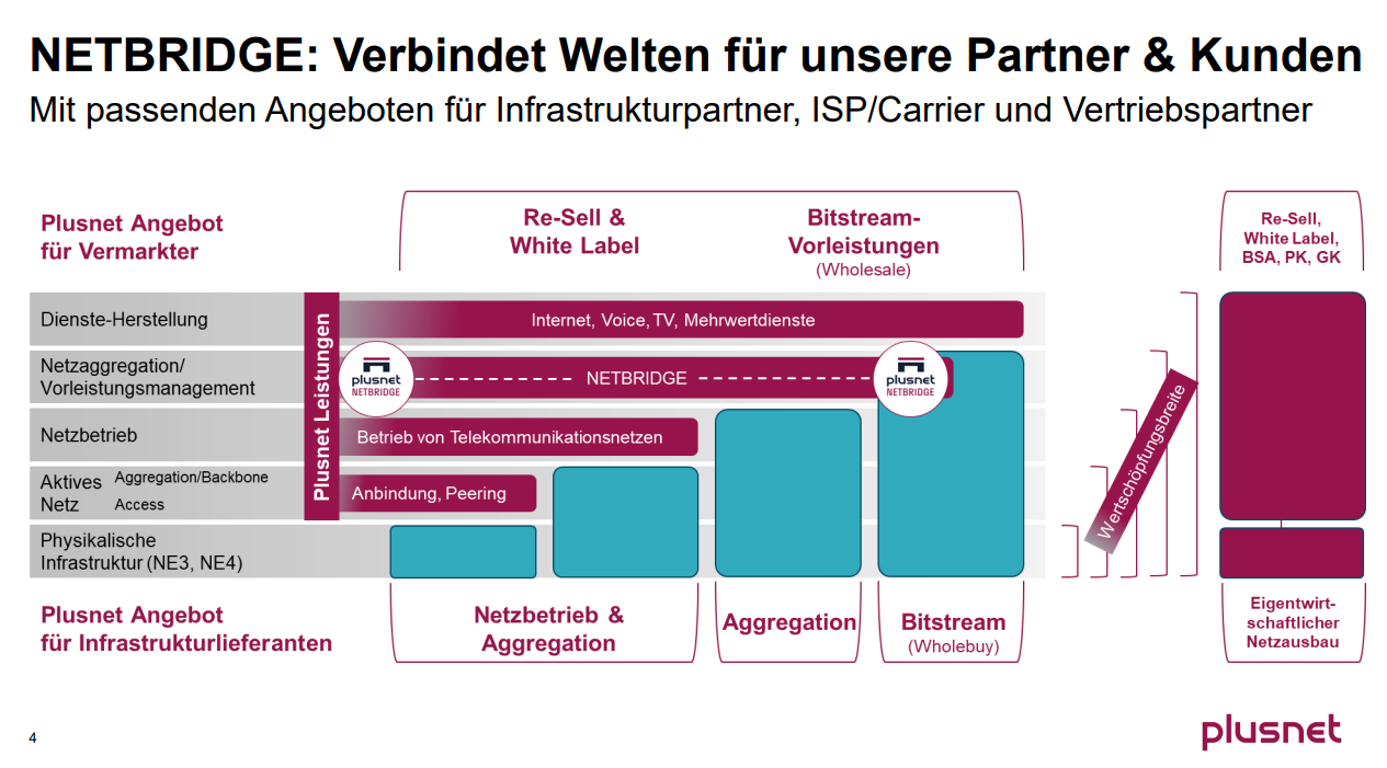 Plusnet Netbridge: Mehr als nur Open Access