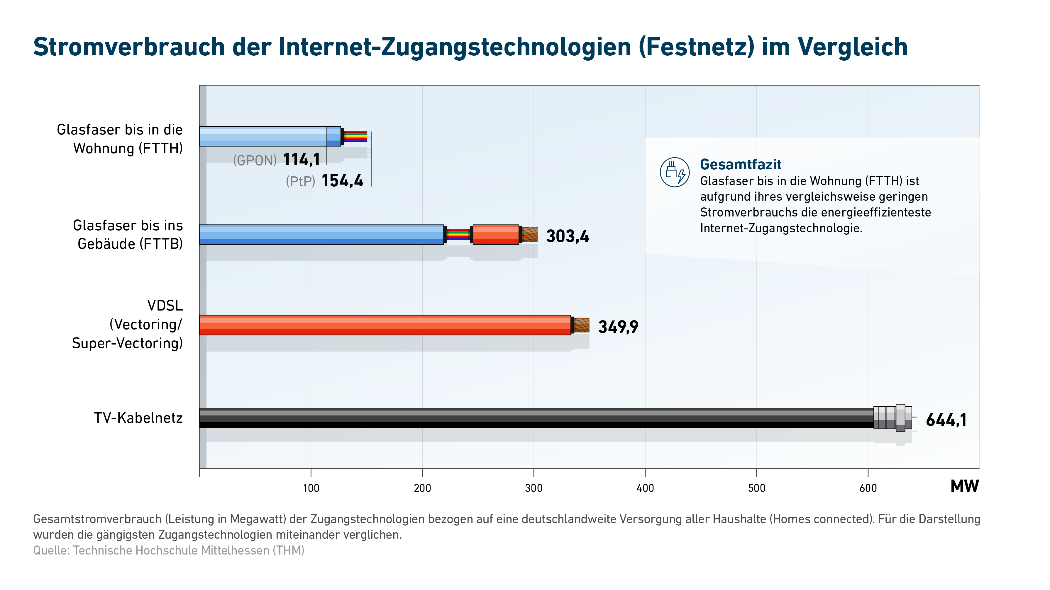 Glasfaser ist umweltfreundlicher